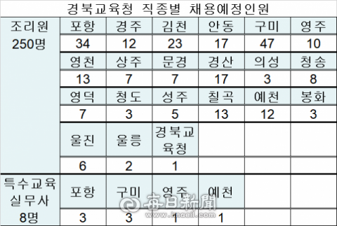 이번에 공개채용되는 교육공무직 258명에 대한 교육지원청별 채용 인원.