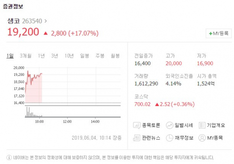 항공기 기체 제조업체 샘코(263540)가 4일 유가증권시장에서 상승세를 보이고 있다. 네이버 증권 캡처