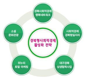 경북형사회적경제 활성화 전략