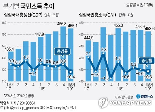 한국은행이 4일 발표한 