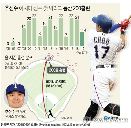 추신수는 5일(한국시간) 미국 텍사스주 알링턴 글로브 라이프 파크에서 열린 미국프로야구 메이저리그 홈 경기 볼티모어 오리올스전에 1번 타자 좌익수로 선발 출전, 첫 타석에서 홈런을 터트리며 메이저리그 개인 통산 200홈런 금자탑을 쌓아 올렸다. 연합뉴스