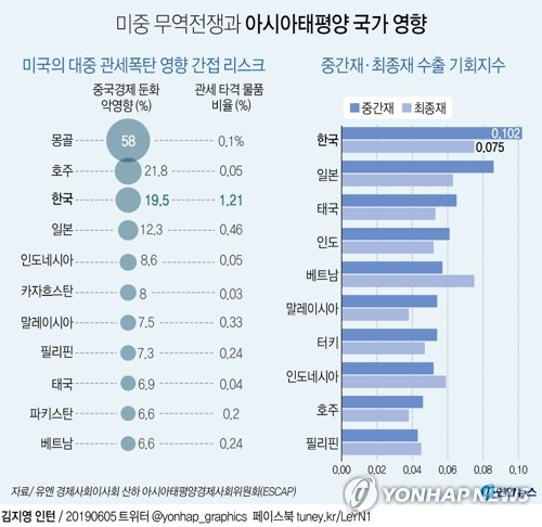 미국과 중국의 무역전쟁 격화가 한국에 위기이자 기회라는 유엔 산하기관 분석이 나왔다. 한국이 관세의 간접 타격에 매우 취약하지만 혼란 속에 등장할 새 수출길을 파고들 여건이 상당히 양호하다는 진단이다. 유엔 경제사회이사회 산하 아시아태평양경제사회위원회는 5일 보고서 