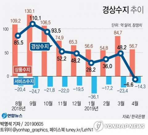 우리나라의 경상수지가 7년 만에 적자를 기록했다. 한은이 5일 발표한 