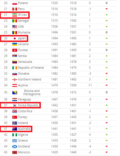 4월 4일 기준 피파랭킹, 이란 21위 일본 26위 한국 37위 호주 41위. 피파