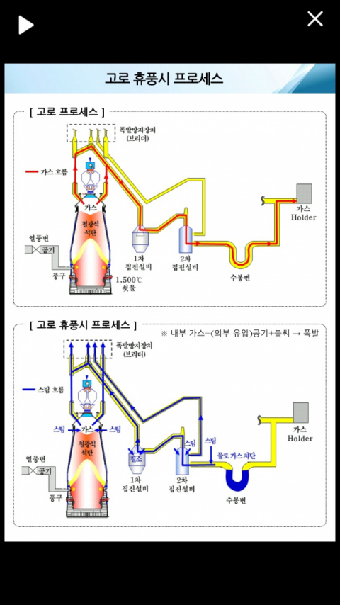 고로 휴풍시 프로세스. 포스코 제공