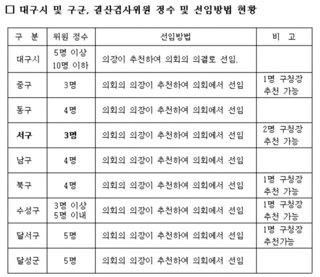 대구시와 8개 구·군 결산검사위원 정수 및 선임방법 현황. 대구 서구의회 홈페이지 공고문 갈무리.