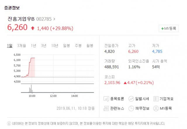 진흥기업우B(002785)가 11일 유가증권시장에서 상승세를 보이고 있다. 네이버 증권