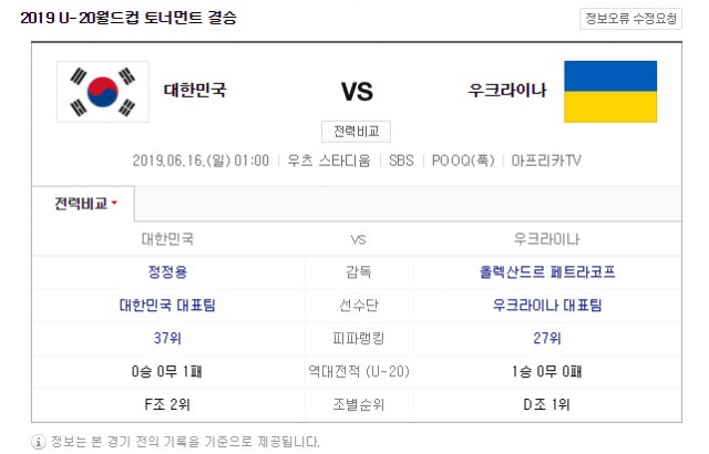 한국 축구 역사상 최초로 U-20 축구 국가대표팀이 U-20 월드컵 토너먼트 결승에 진출하면서 우크라이나와 우승컵을 두고 맞붙게 됐다. 역대 전적과 피파랭킹. 네이버 캡처