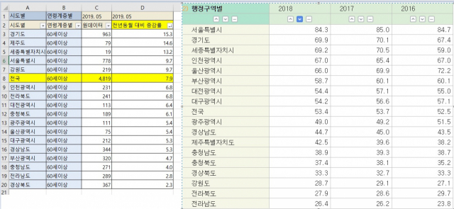 전국 17개 시도 60세 이상 취업자 수와 재정자립도 (단위: 천명, %) 자료: 통계청