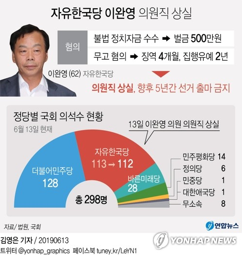 대법원 3부는 13일 정치자금법 위반과 무고 혐의로 기소된 자유한국당 이완영(62) 의원의 상고심에서 각각 벌금 500만원과 징역 4개월에 집행유예 2년을 선고한 원심 판결을 확정했다. 연합뉴스 연합뉴스