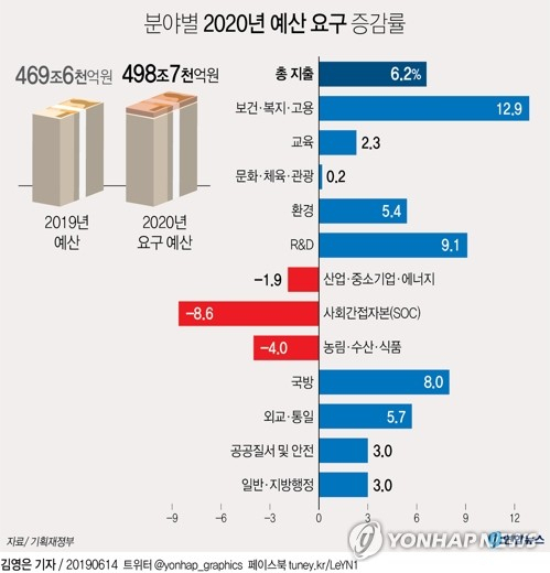 기획재정부는 14일 각 부처가 요구한 2020년도 예산·기금 총지출 규모가 498조7천억원으로 집계됐다고 밝혔다. 연합뉴스 연합뉴스