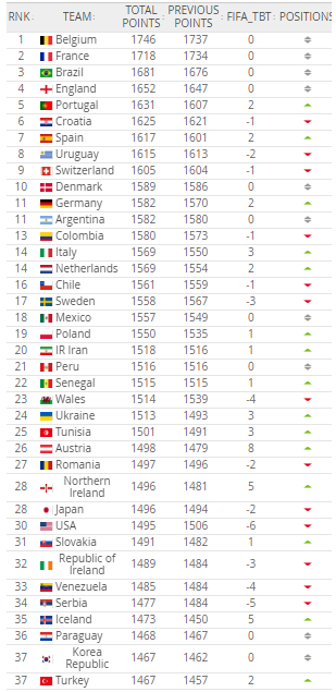 피파(FIFA)랭킹 6월 14일 자 업데이트 