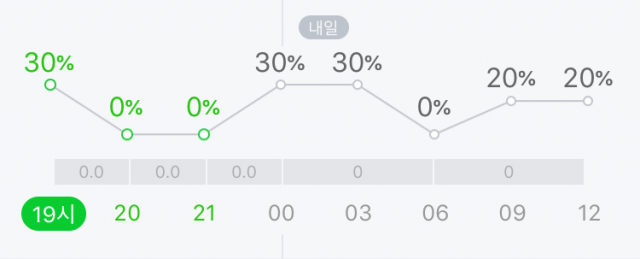 대구 날씨. 15일 저녁~16일 새벽 및 아침 비 올 확률(강수확률). 네이버 날씨