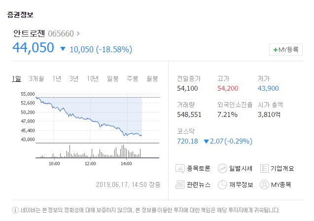 안트로젠(065660)이 17일 유가증권시장에서 하락세를 보이고 있다. 네이버 증권