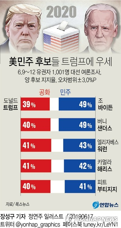 폭스뉴스는 지난 9~12일 미국 성인 1천1명을 상대로 실시한 여론조사에서 