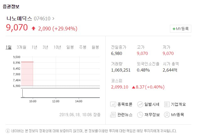 나노메딕스(074610)가 18일 유가증권시장에서 상한가를 기록했다. 네이버 증권