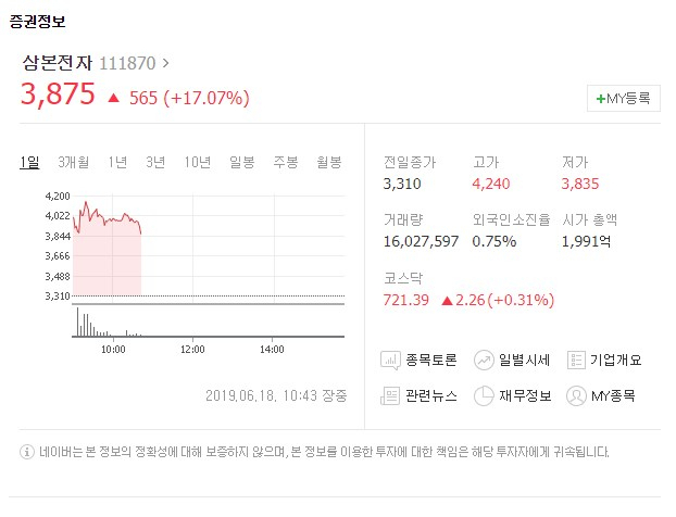 삼본전자(111870)가 18일 유가증권시장에서 상승세를 보이고 있다. 네이버 증권 캡처