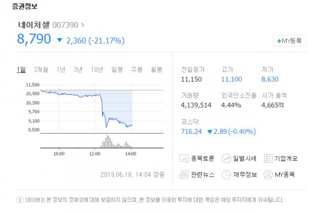 네이처셀(007390)이 18일 유가증권시장에서 하락세를 보이고 있다. 네이버 증권