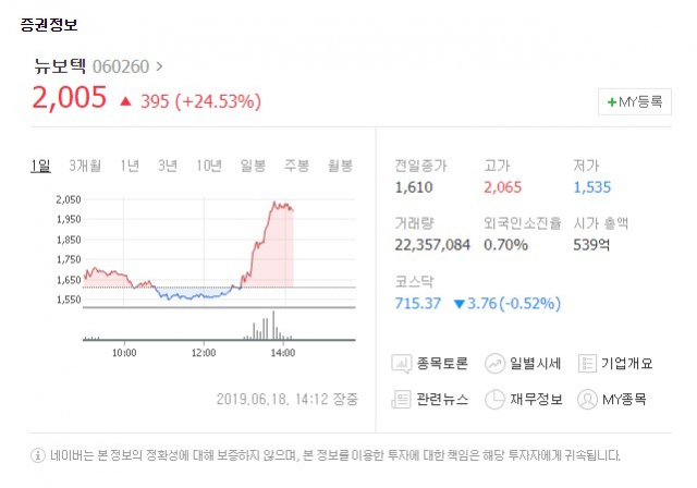 뉴보텍(060260)이 18일 유가증권시장에서 상승세를 보이고 있다. 네이버 증권