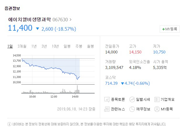 에이치엘비생명과학(067630)이 18일 유가증권시장에서 하락세를 보이고 있다. 네이버 증권