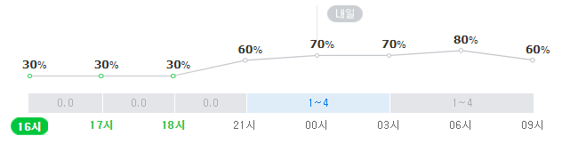 서울 송파구 잠실동 잠실구장 일대 18일 저녁~19일 오전 강수확률. 네이버 날씨