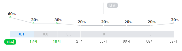 대전 한화생명이글스파크 일대 18일 저녁~19일 오전 강수확률. 네이버 날씨