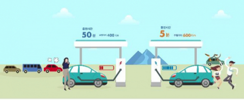 5분 충전으로 600km를 주행할 수 있는 고속충전 전기차 개발 관련 일러스트. 연합뉴스