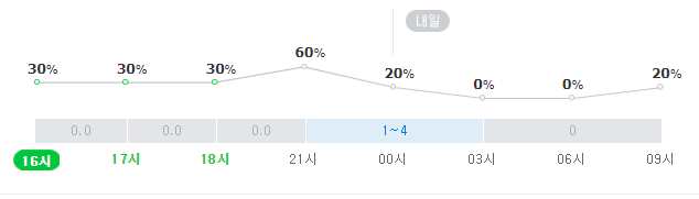 대구 수성구 연호동 삼성라이온즈파크 일대 18일 저녁~19일 오전 강수확률. 네이버 날씨