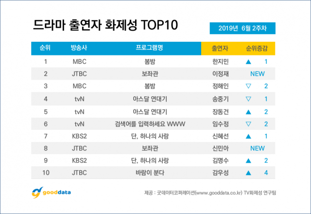 제공. 굿데이터코퍼레이션(www.gooddata.co.kr) TV화제성 연구팀