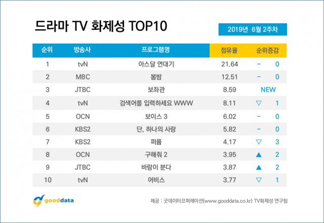 제공. 굿데이터코퍼레이션(www.gooddata.co.kr) TV화제성 연구팀