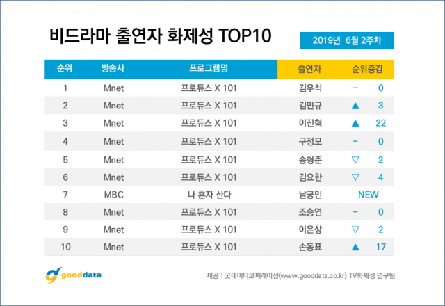 제공. 굿데이터코퍼레이션(www.gooddata.co.kr) TV화제성 연구팀