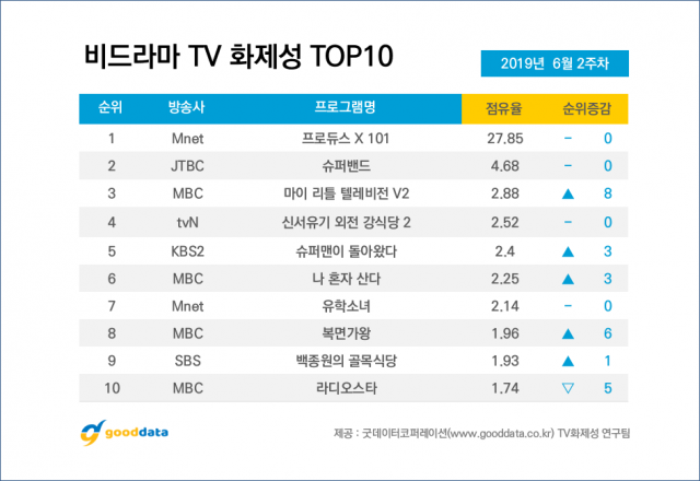 제공. 굿데이터코퍼레이션(www.gooddata.co.kr) TV화제성 연구팀