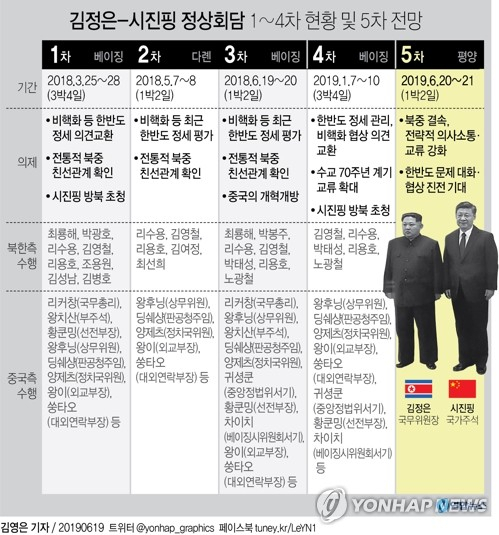 시진핑(習近平) 중국 국가주석은 방북을 하루 앞둔 19일 북한 노동당 기관지 노동신문 기고를 통해 한반도 문제와 관련한 대화와 협상에서 진전을 이루도록 기여하겠다는 입장을 밝혔다. 연합뉴스