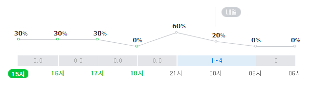 대구 수성구 연호동 삼성라이온즈파크 일대 19일 오후~20일 오전 강수확률. 네이버 날씨