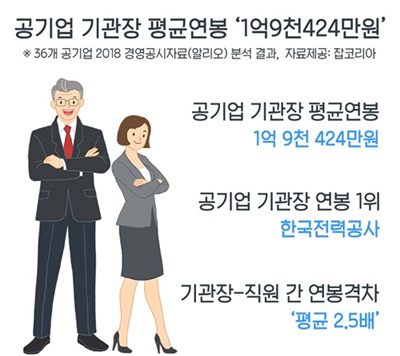 지난해 대구 4개 공기업 기관장 평균 연봉이 1억9천520만원으로 집계됐다. 정규직 일반직원 평균 급여는 8천719만원이었다. 잡코리아 제공