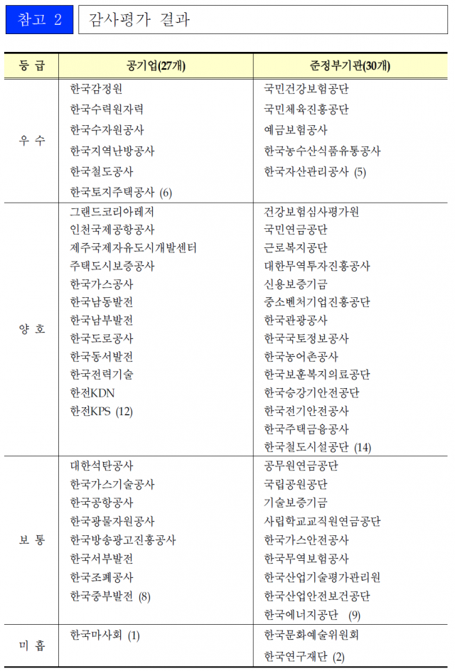 [그래픽] 2019 공공기관 경영평가 