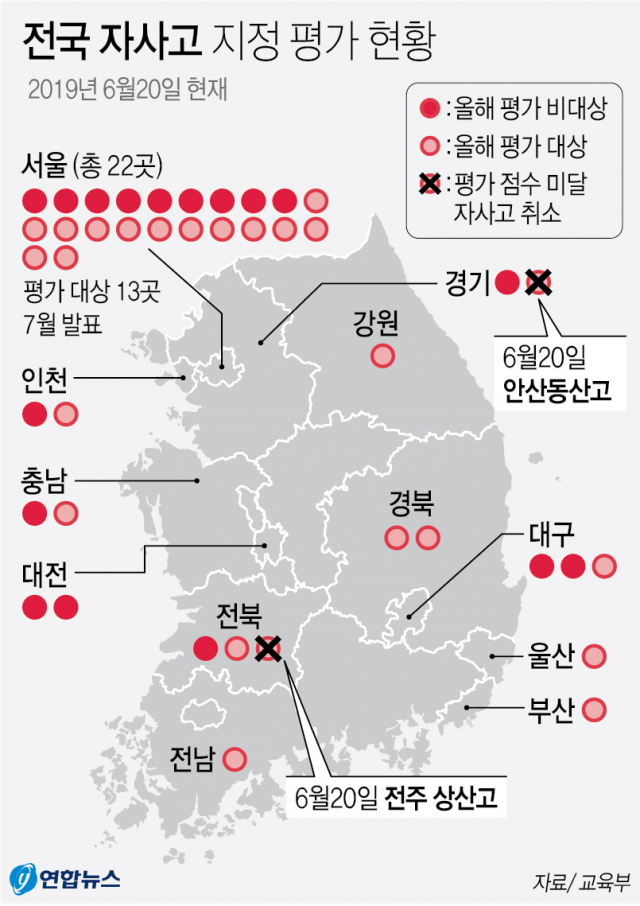 20일 전북 전주 상산고등학교에 이어 경기 안산동산고등학교가 자율형사립고(이하 자사고) 평가 결과 기준점에 미달해 지정 취소됐다. 연합뉴스