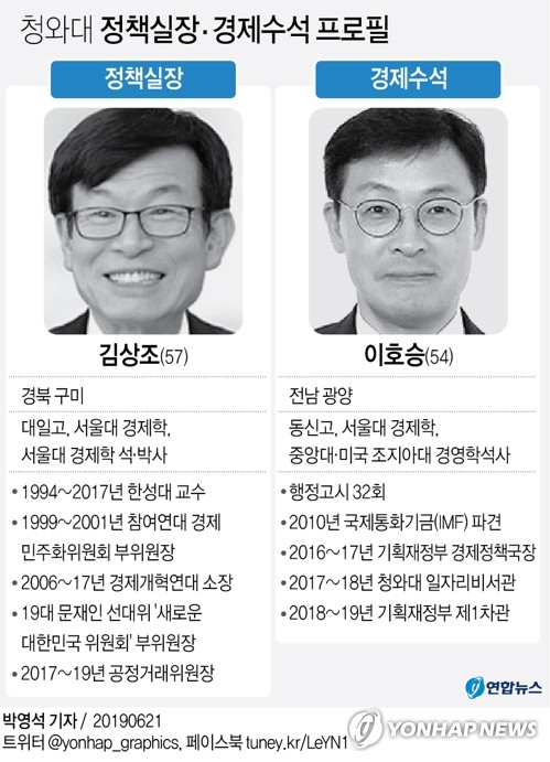 문재인 대통령은 21일 청와대의 경제정책 컨트롤타워인 정책실장과 경제수석을 동시에 교체하는 인사를 단행했다. 문 대통령은 이날 김수현 정책실장 후임에 김상조 공정거래위원장을, 윤종원 경제수석 후임에 이호승(54·행정고시 32회) 기획재정부 1차관을 각각 임명했다. 연합뉴스 연합뉴스