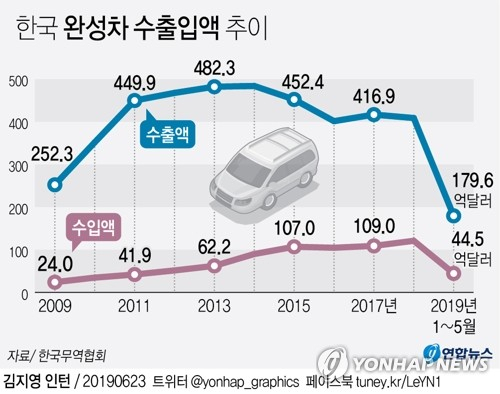 23일 한국무역협회에 따르면 올해 1∼5월 완성차 수출액은 179억5천634만 달러로 지난해 같은 기간보다 6.7% 증가한 것으로 집계됐다. 연합뉴스