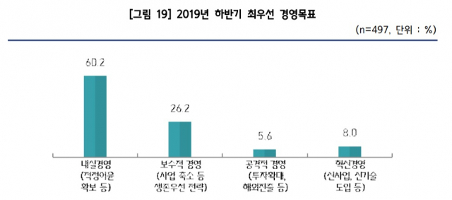 중소기업 86.4%가 오는 하반기 내실을 다지거나 기존 사업 축소 등 생존에 집중하겠다는 조사 결과가 나왔다. 중소기업중앙회 대구경북본부 제공