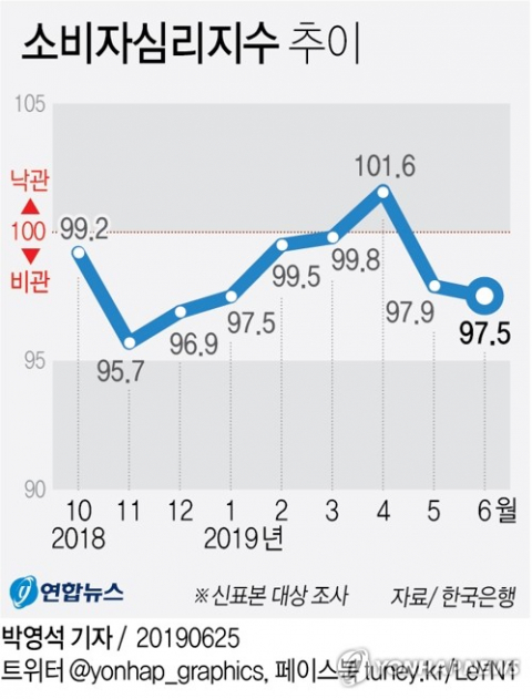 전국 소비자심리지수(CCSI)가 두 달째 하락세를 이어갔다. 25일 한국은행이 발표한 6월 소비자동향조사 결과에 따르면 이달 소비자심리지수는 한 달 전보다 0.4포인트 내린 97.5를 나타냈다. 연합뉴스