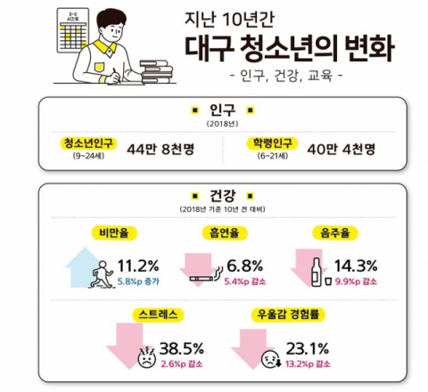 지난 10년 사이 대구 청소년 인구가 20% 가까이 감소한 것으로 나타났다. 동북지방통계청 제공