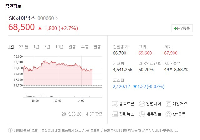 SK하이닉스(000660)가 26일 유가증권시장에서 약한 상승세를 보이고 있다. 네이버 증권