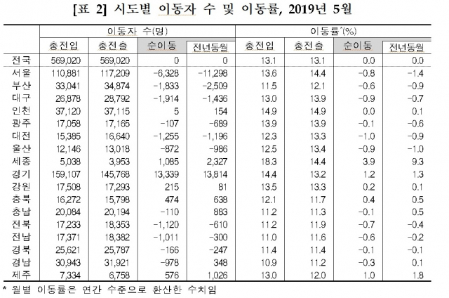 지난달 대구 전입 인구에서 전출 인구를 뺀 순이동자 수가 -1천914명을 기록했다. 한달 만에 2천명이 대구를 떠난 셈이다. 자료: 통계청