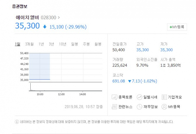 에이치엘비(028300)가 28일 유가증권시장에서 하한가를 기록했다.