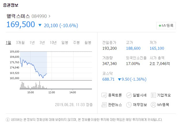 헬릭스미스가 28일 유가증권시장에서 하락세를 보이고 있다. 네이버 증권