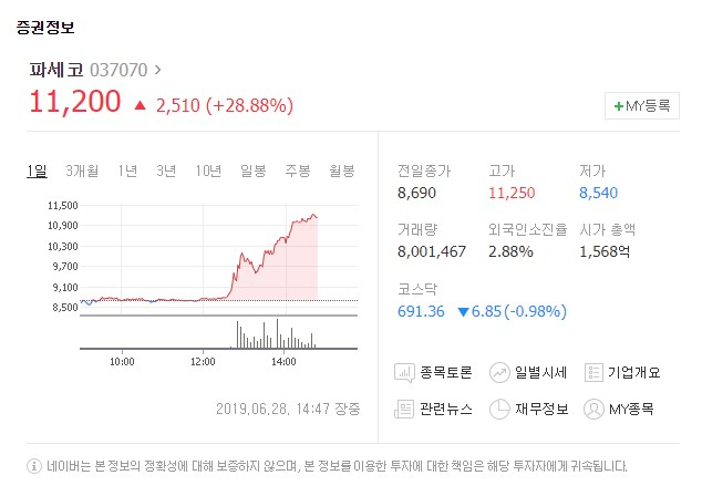 파세코(037070)가 28일 유가증권시장에서 갑작스레 상승세를 보이고 있다. 네이버 증권