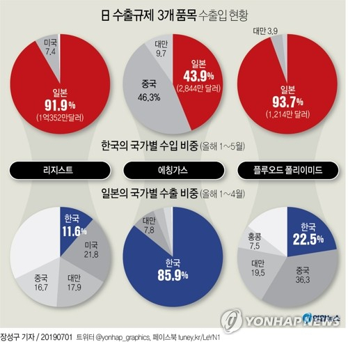 일본 정부가 일제 강제징용 피해자 배상 문제를 빌미로 대(對)한국 수출규제 대상에 올린 3개 품목의 대일 의존도가 최고 94%에 달하는 것으로 조사됐다. 연합뉴스 연합뉴스