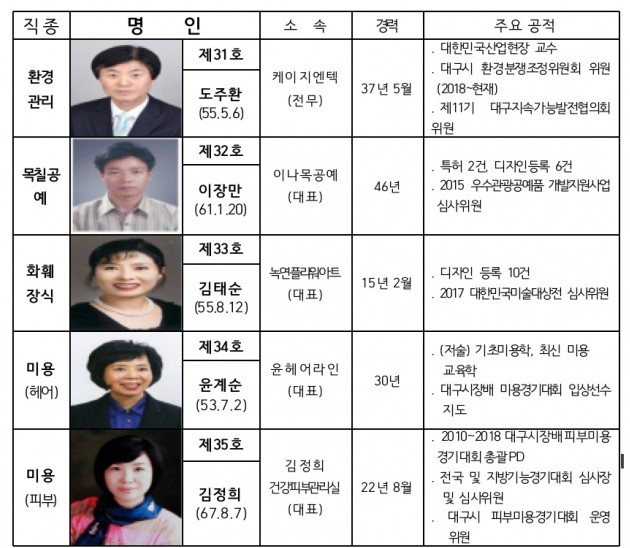 대구시는 2일 지역 산업경쟁력 강화에 공헌한 달구벌 명인 5명을 선정했다. 대구시 제공.