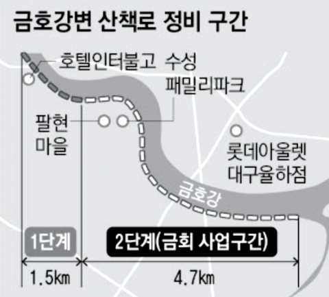 현재 금호강변 산책길은 콘크리트 포장도로만 조성된 채 차와 사람이 함께 이용하고 있어 보행자 안전을 위협한다는 지적이 많았다. 수성구청 제공.